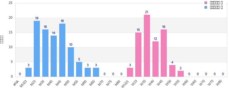 Age group distribution