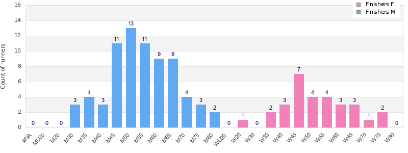 Age group distribution