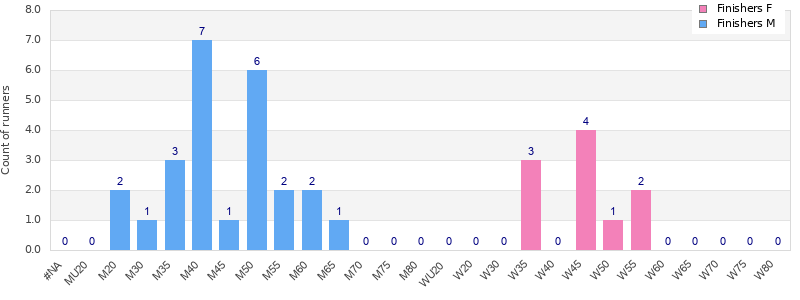 Age group distribution