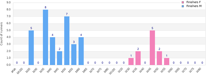 Age group distribution