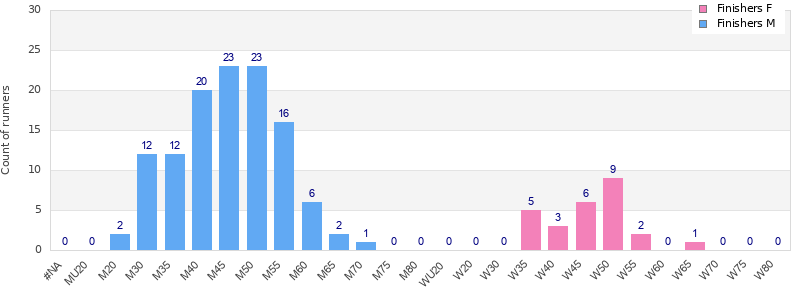 Age group distribution