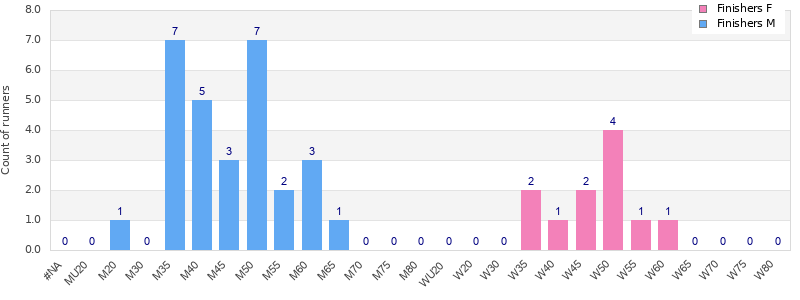 Age group distribution