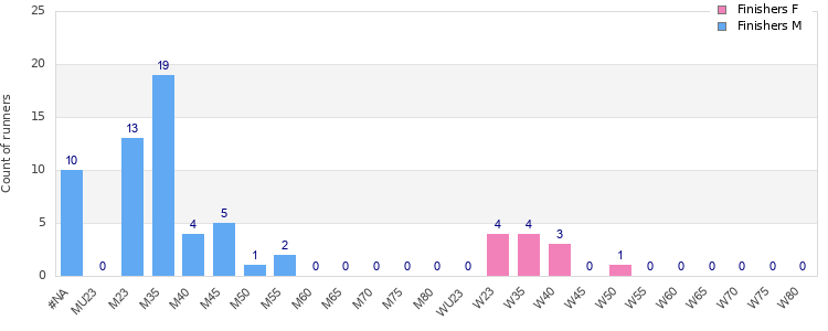 Age group distribution