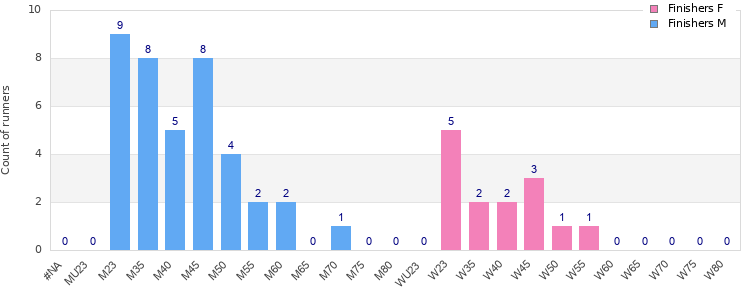 Age group distribution