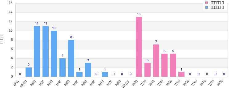 Age group distribution