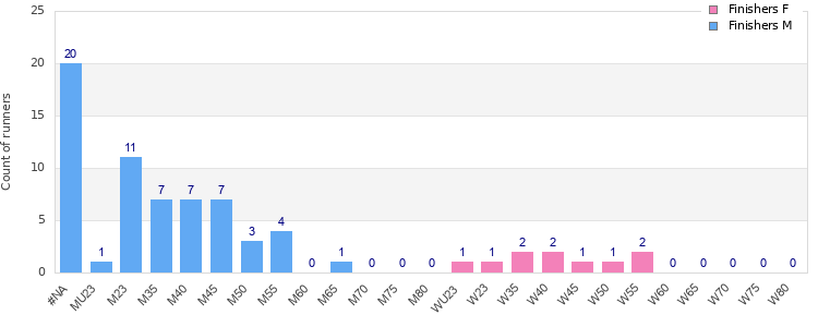 Age group distribution