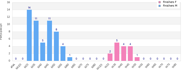 Age group distribution
