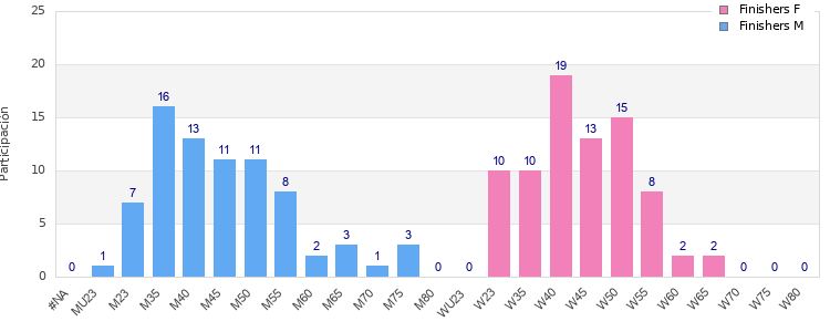 Age group distribution