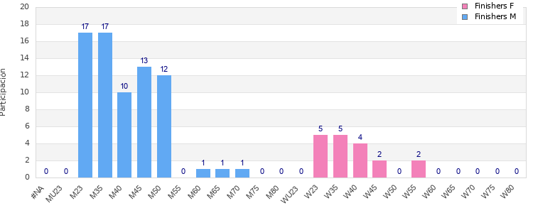Age group distribution