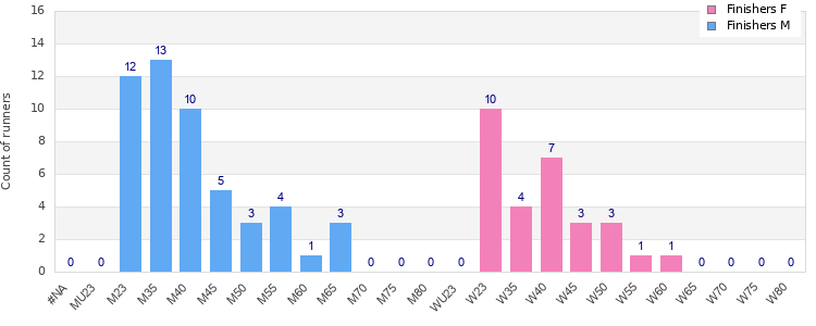 Age group distribution