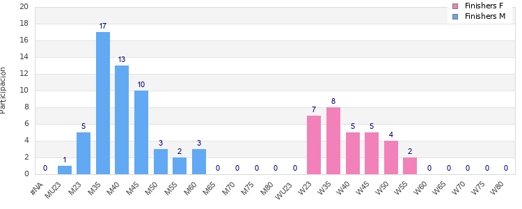 Age group distribution