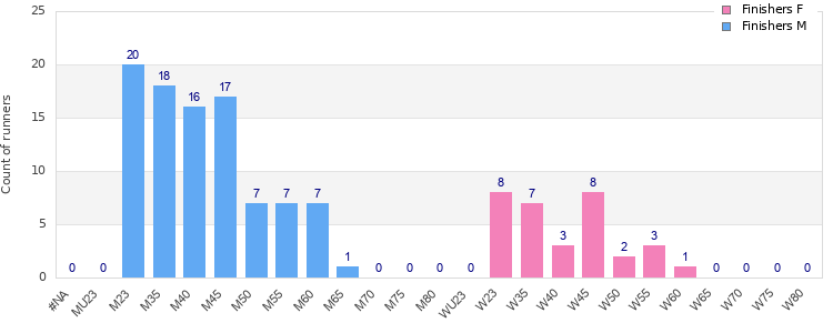 Age group distribution