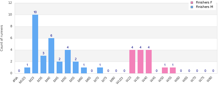 Age group distribution