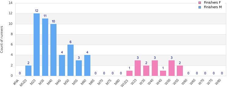 Age group distribution