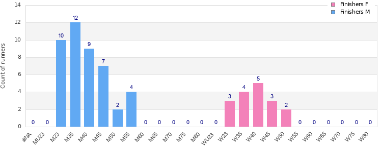 Age group distribution