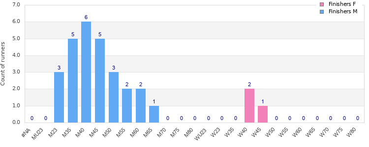 Age group distribution