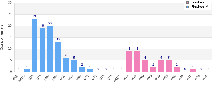 Age group distribution