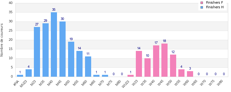 Age group distribution