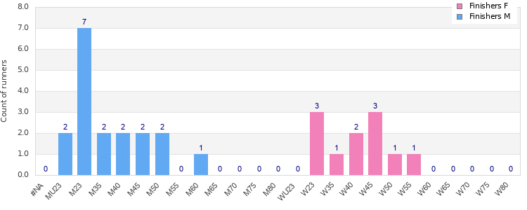 Age group distribution