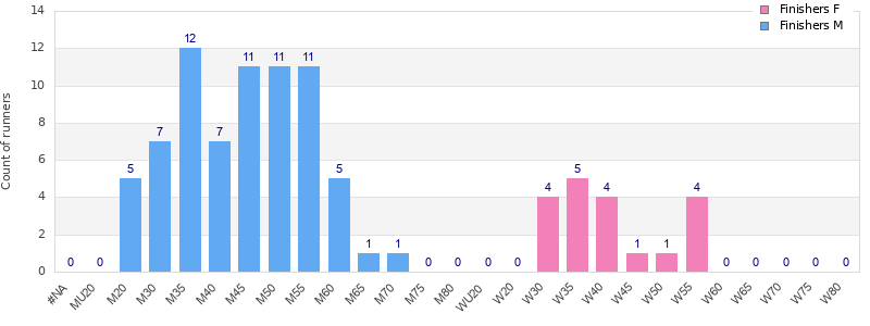 Age group distribution