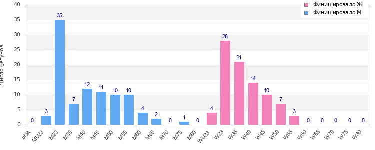 Age group distribution