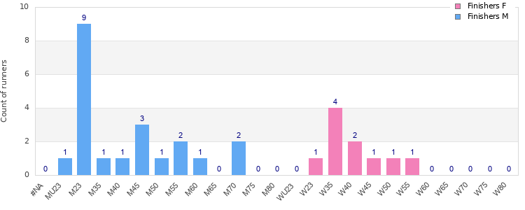 Age group distribution