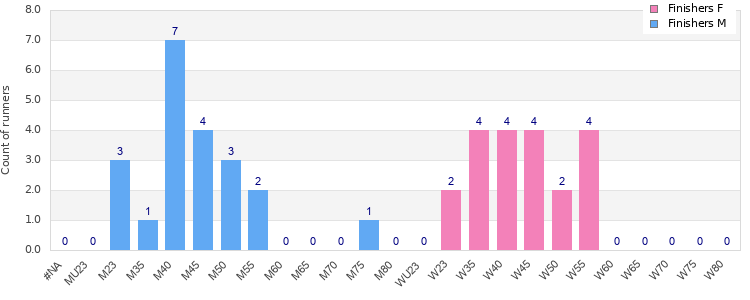 Age group distribution