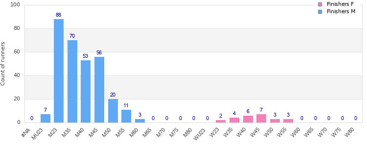 Age group distribution