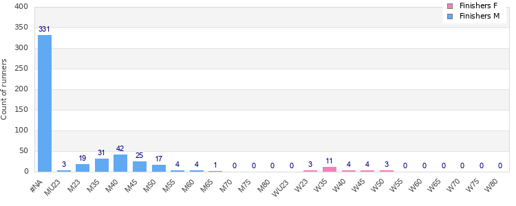 Age group distribution