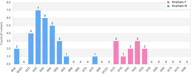 Age group distribution