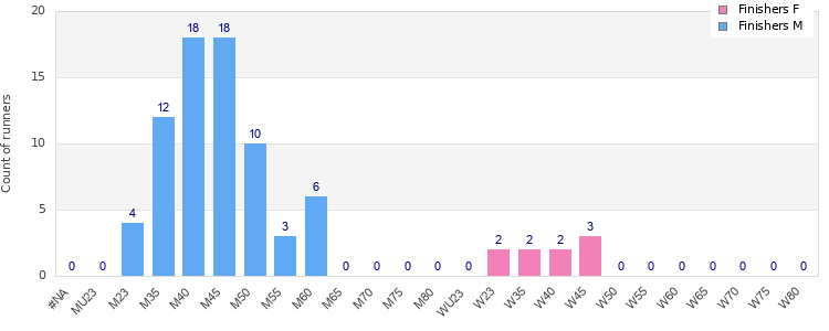 Age group distribution