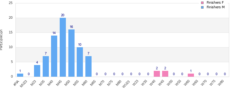 Age group distribution