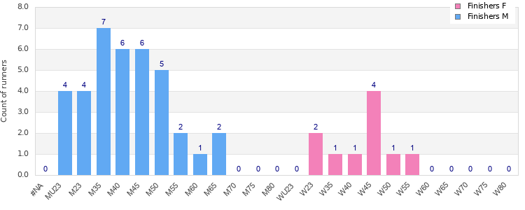 Age group distribution