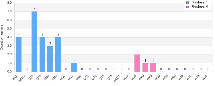 Age group distribution