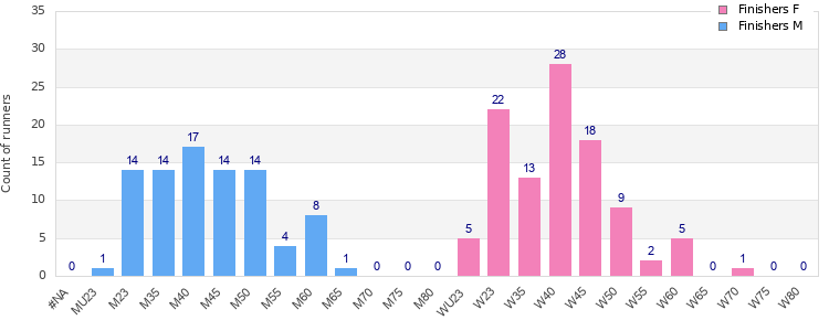 Age group distribution