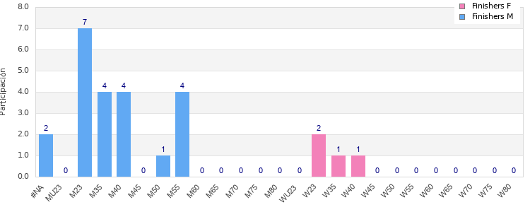 Age group distribution