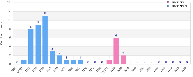 Age group distribution