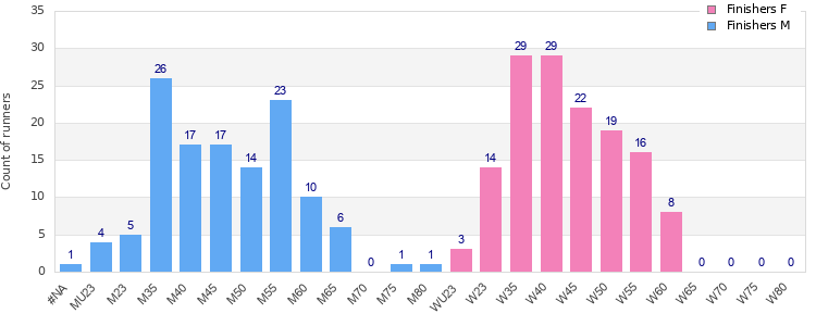Age group distribution