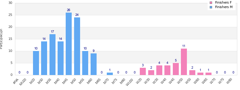 Age group distribution