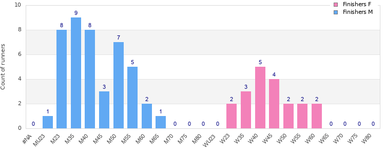 Age group distribution