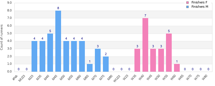 Age group distribution