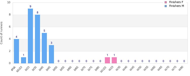 Age group distribution