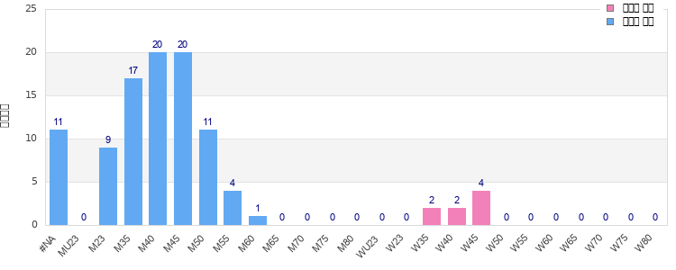 Age group distribution