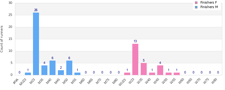 Age group distribution