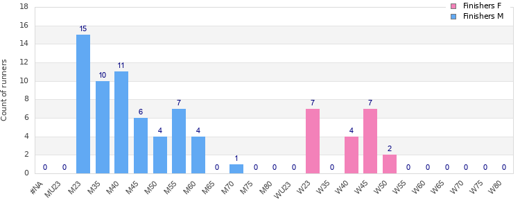 Age group distribution