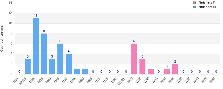 Age group distribution