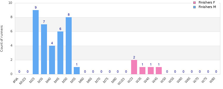 Age group distribution