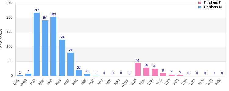 Age group distribution