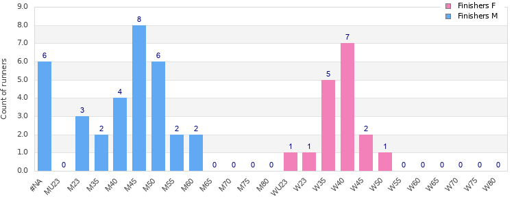 Age group distribution