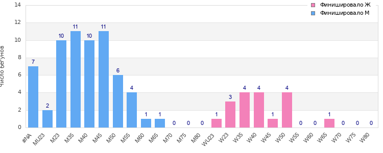 Age group distribution